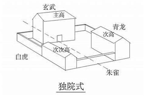 左高右低 风水